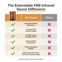 2 Person Extendable FAR Infrared Sauna for Home, Hemlock Wood Low EMF 6 Carbon Heaters Indoor Saunas with LED Lights, Bluetooth Speaker, Digital Control Panel, and Seating Bench — Comparison