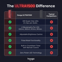 Red Light Therapy Panel Device – Full Body Panel, 630Nm 660Nm 810Nm 850Nm Red & near Infrared Light Therapy, 300 Quad Chip Leds, Brightness Control, Pulse Mode – ULTRA1500 — Comparison
